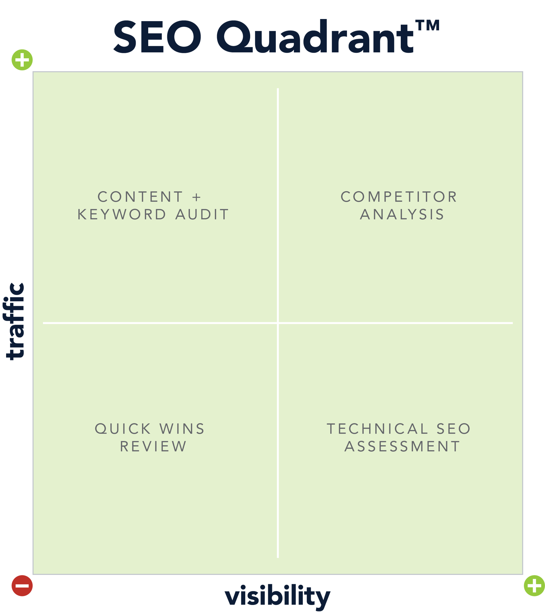 Fathom_SEO Quadrant