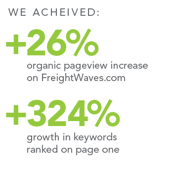 As a result, we achieved:  26% organic pageview increase on FreightWaves.com 324% growth in keywords ranked on page 1