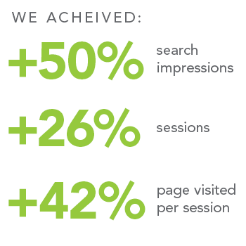  As a result of the approach, we achieved:  +50% search impressions +26% sessions +42% pages visited per session